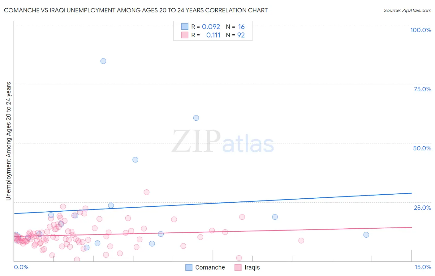 Comanche vs Iraqi Unemployment Among Ages 20 to 24 years