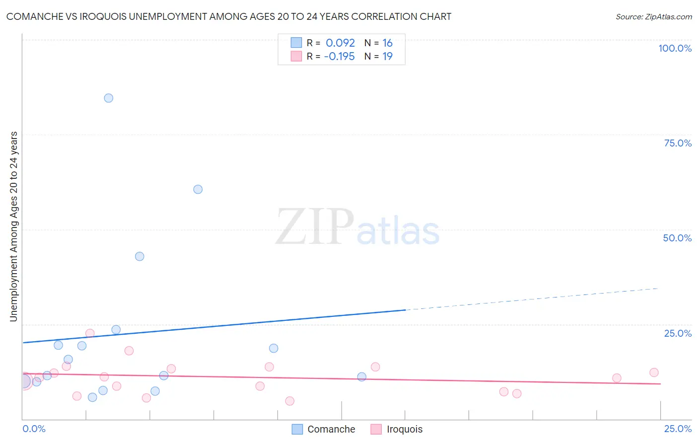 Comanche vs Iroquois Unemployment Among Ages 20 to 24 years