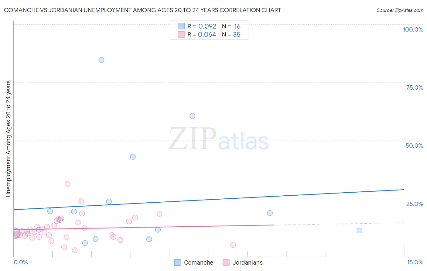 Comanche vs Jordanian Unemployment Among Ages 20 to 24 years