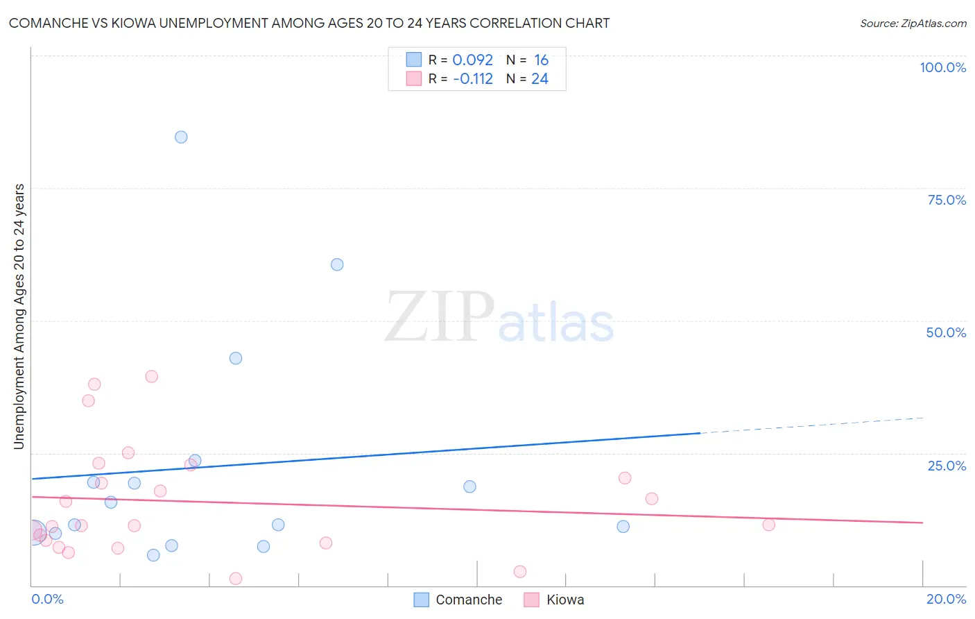 Comanche vs Kiowa Unemployment Among Ages 20 to 24 years