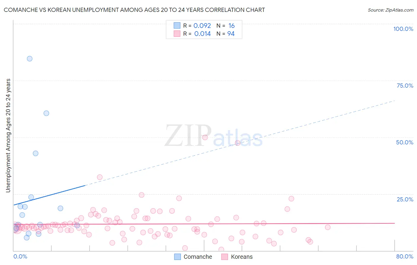 Comanche vs Korean Unemployment Among Ages 20 to 24 years