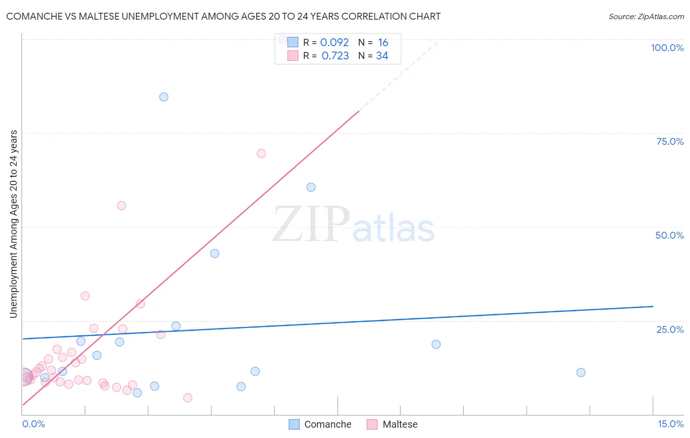 Comanche vs Maltese Unemployment Among Ages 20 to 24 years