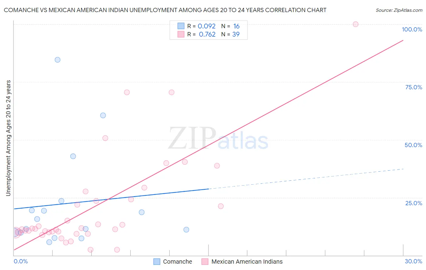 Comanche vs Mexican American Indian Unemployment Among Ages 20 to 24 years