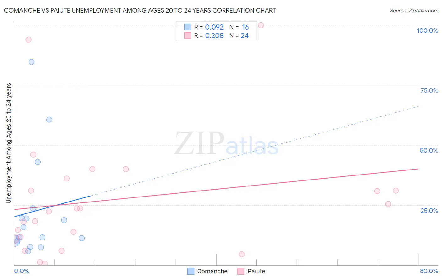 Comanche vs Paiute Unemployment Among Ages 20 to 24 years