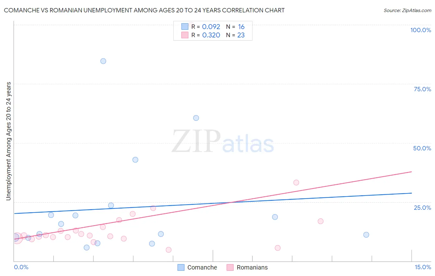 Comanche vs Romanian Unemployment Among Ages 20 to 24 years