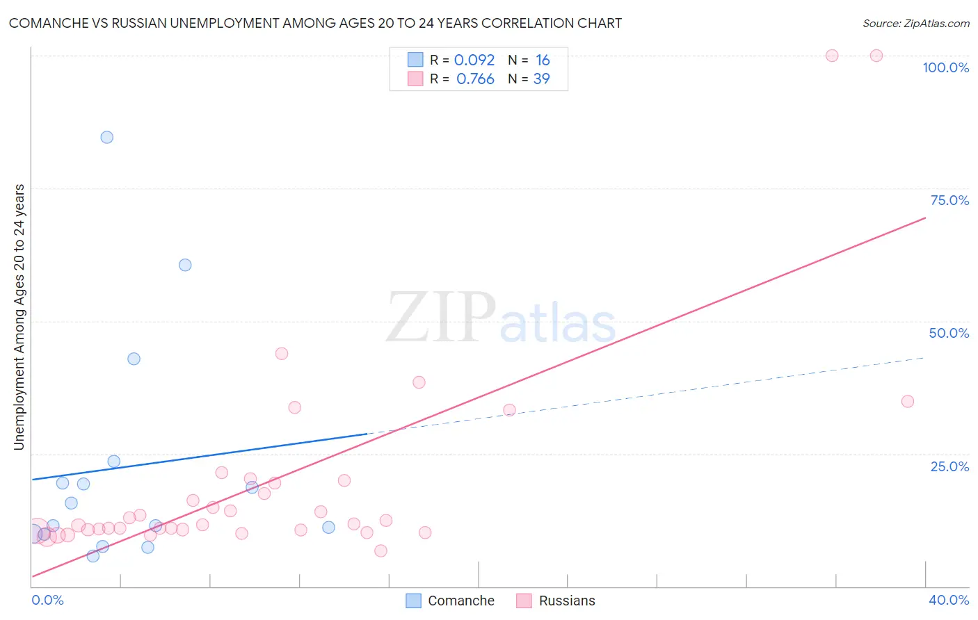 Comanche vs Russian Unemployment Among Ages 20 to 24 years