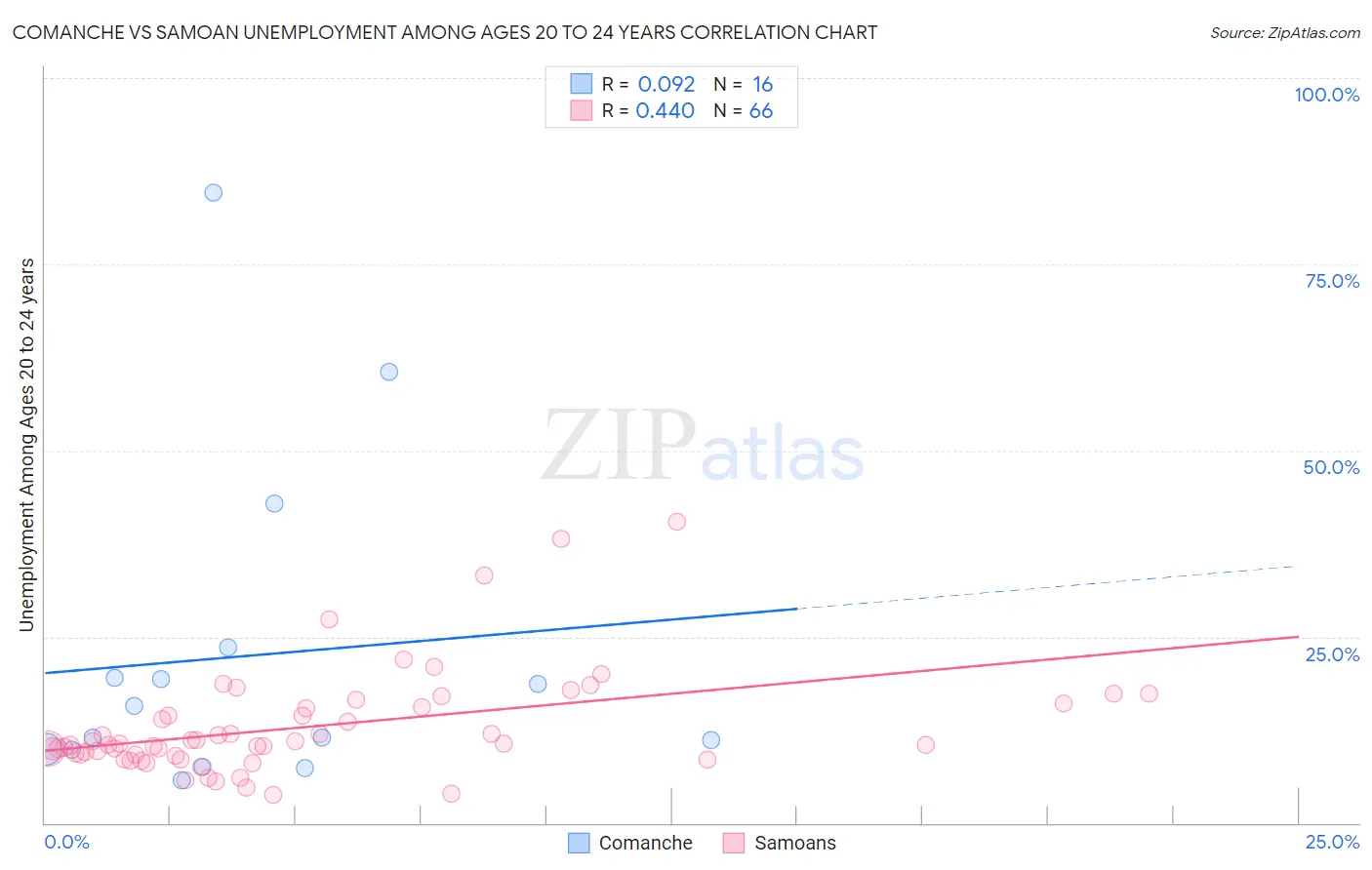 Comanche vs Samoan Unemployment Among Ages 20 to 24 years