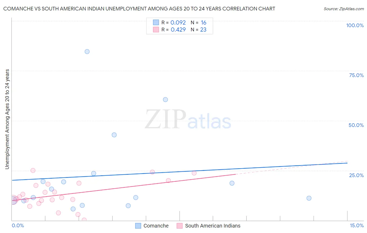 Comanche vs South American Indian Unemployment Among Ages 20 to 24 years