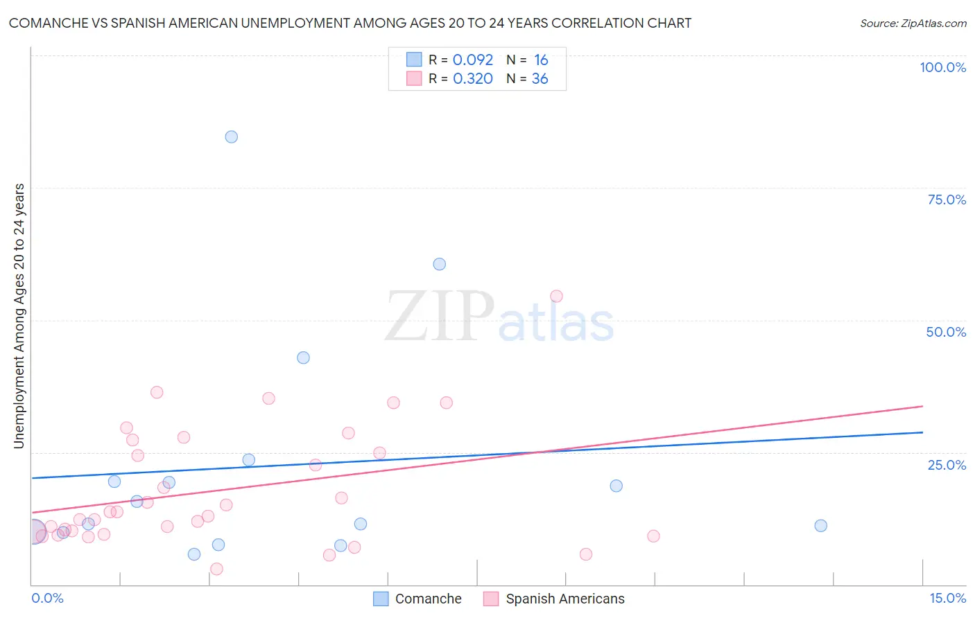 Comanche vs Spanish American Unemployment Among Ages 20 to 24 years