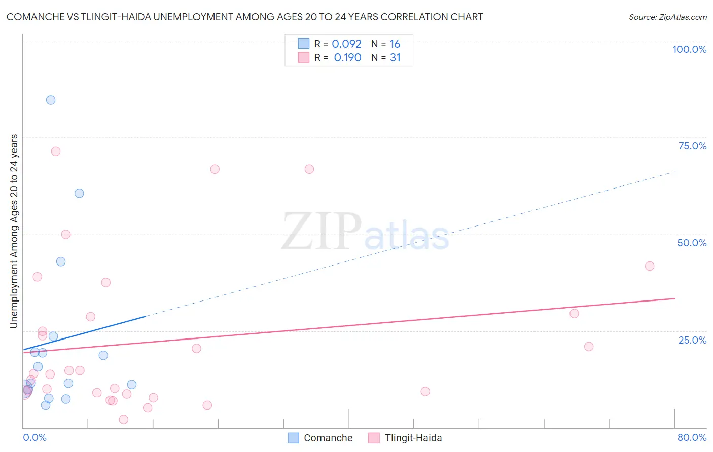 Comanche vs Tlingit-Haida Unemployment Among Ages 20 to 24 years