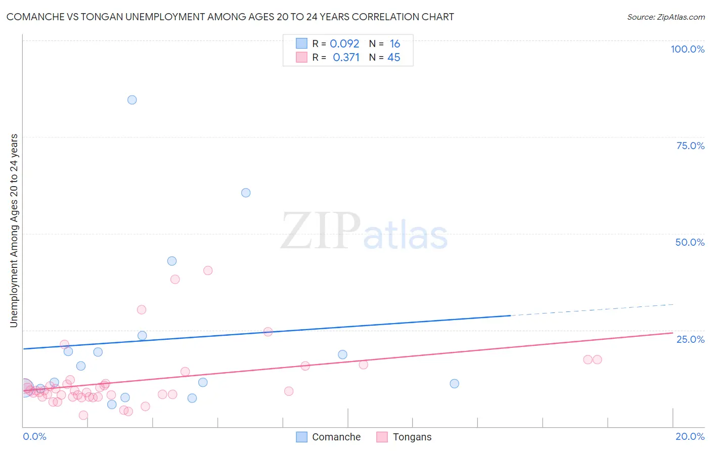 Comanche vs Tongan Unemployment Among Ages 20 to 24 years