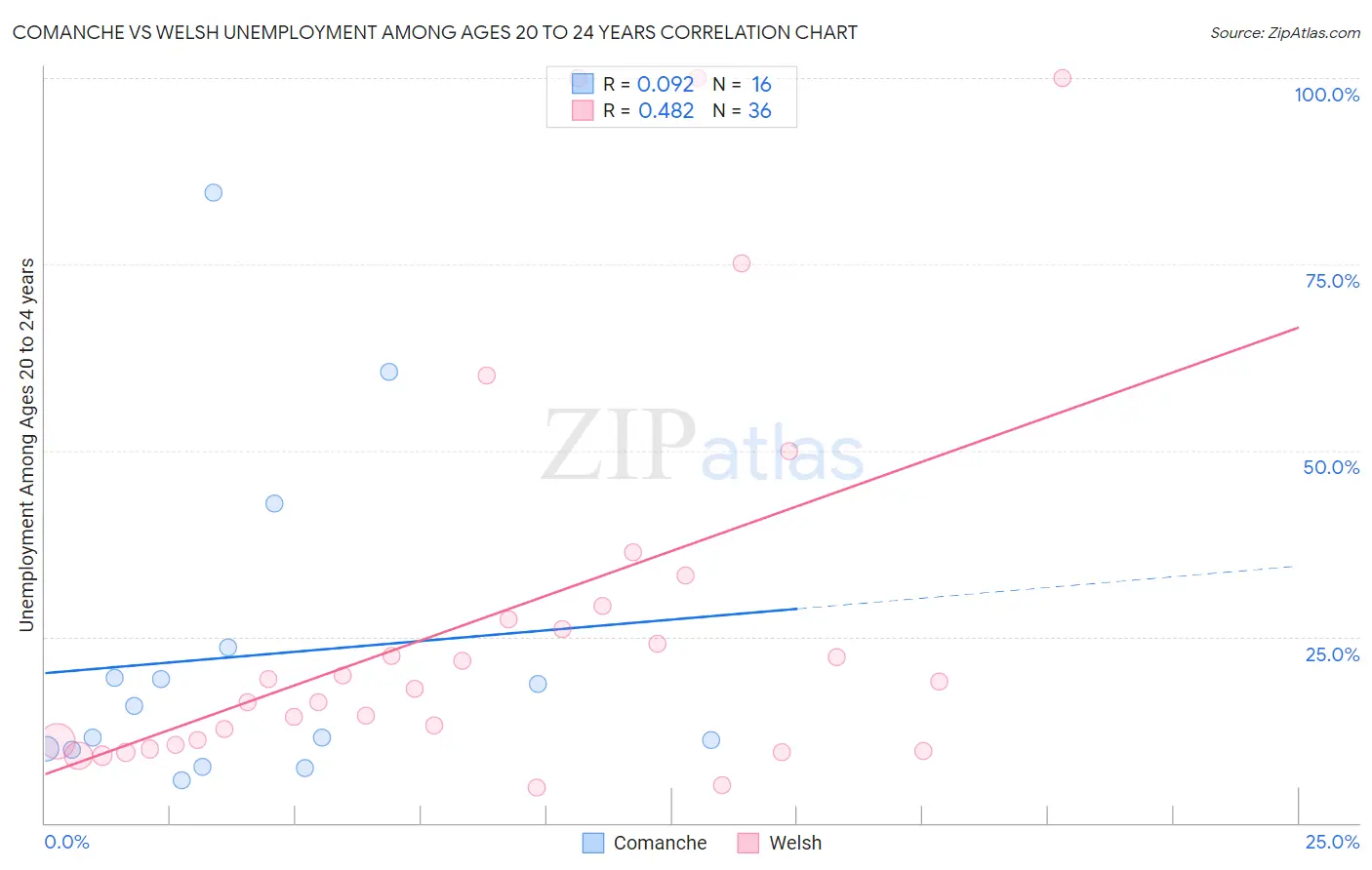 Comanche vs Welsh Unemployment Among Ages 20 to 24 years