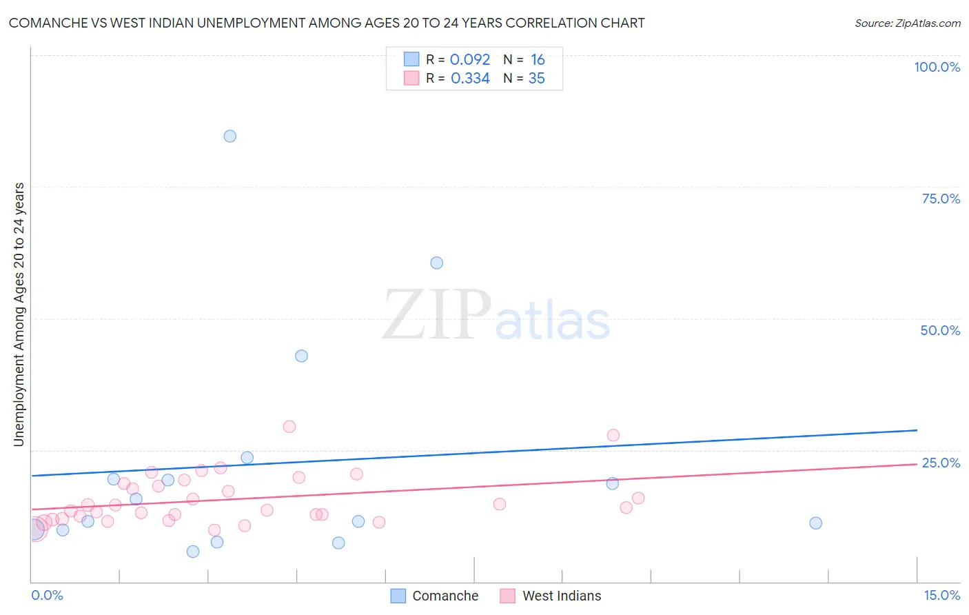 Comanche vs West Indian Unemployment Among Ages 20 to 24 years