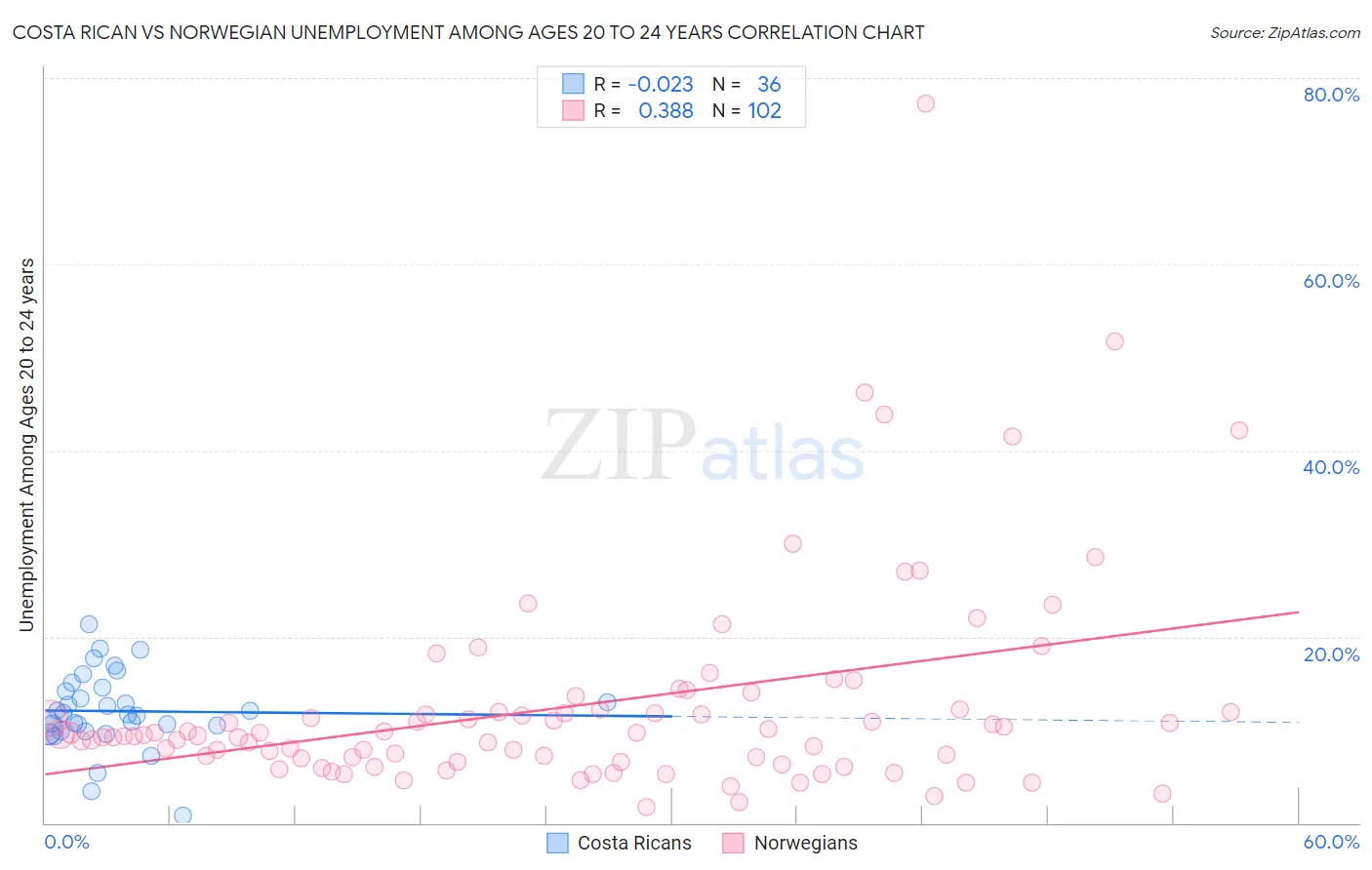 Costa Rican vs Norwegian Unemployment Among Ages 20 to 24 years