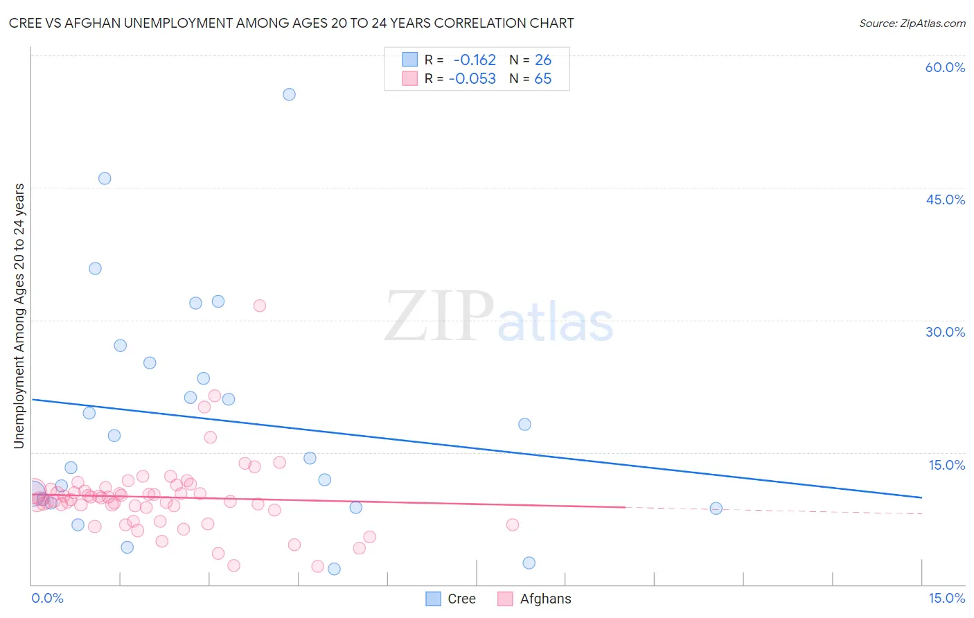 Cree vs Afghan Unemployment Among Ages 20 to 24 years