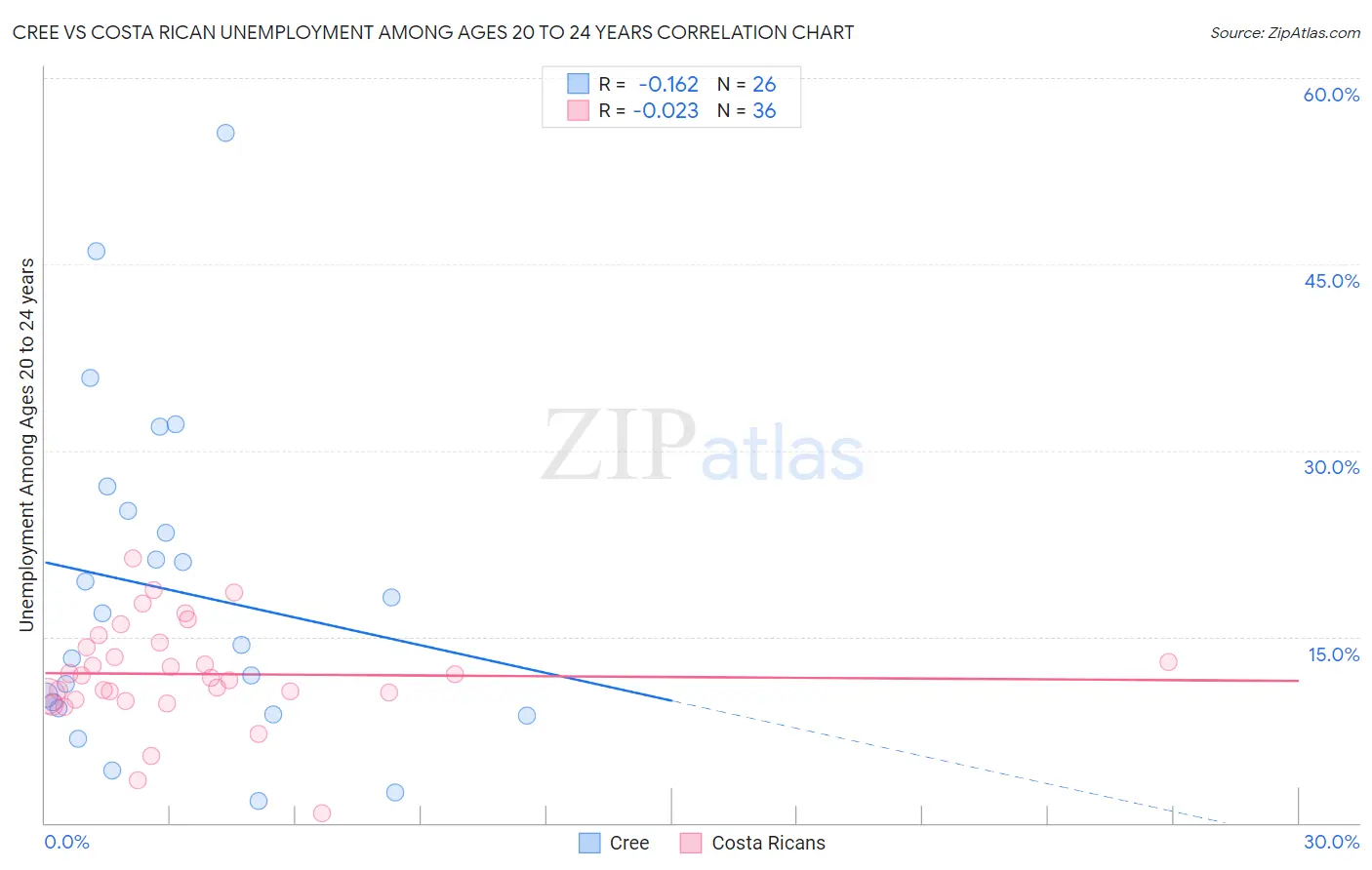 Cree vs Costa Rican Unemployment Among Ages 20 to 24 years