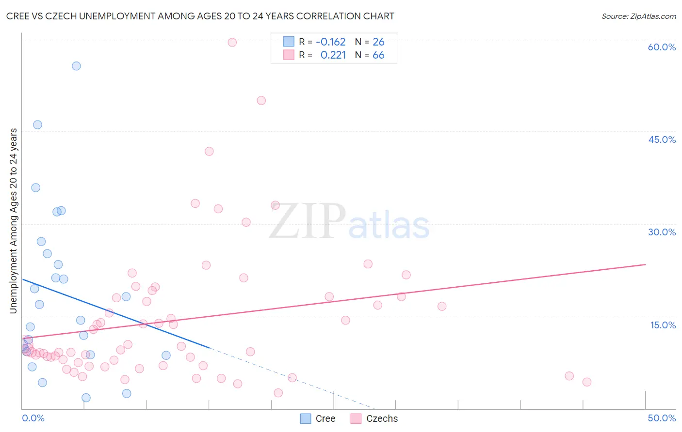 Cree vs Czech Unemployment Among Ages 20 to 24 years