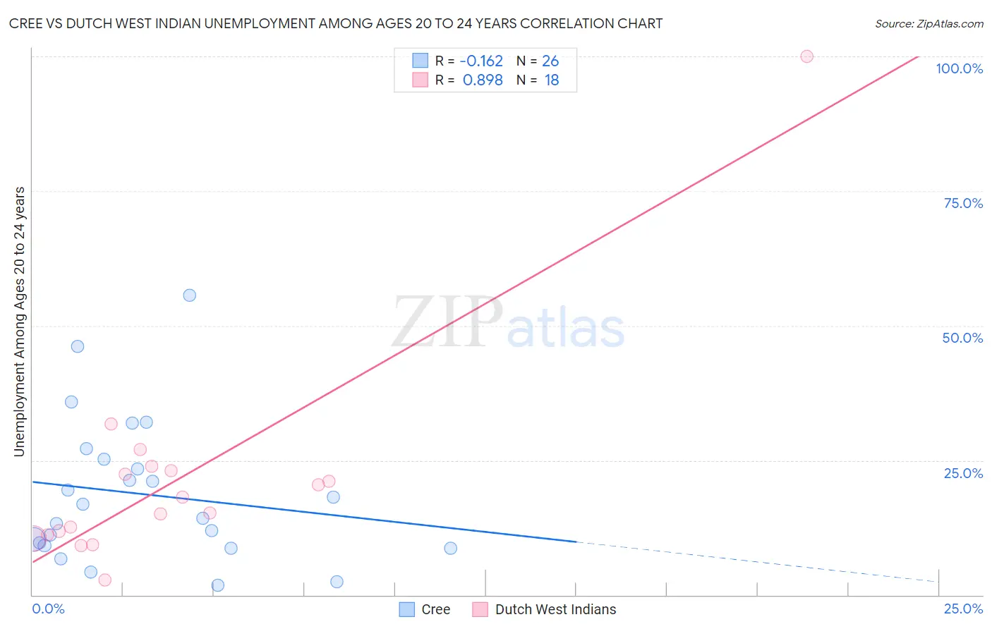 Cree vs Dutch West Indian Unemployment Among Ages 20 to 24 years