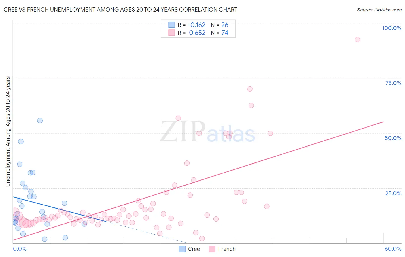 Cree vs French Unemployment Among Ages 20 to 24 years