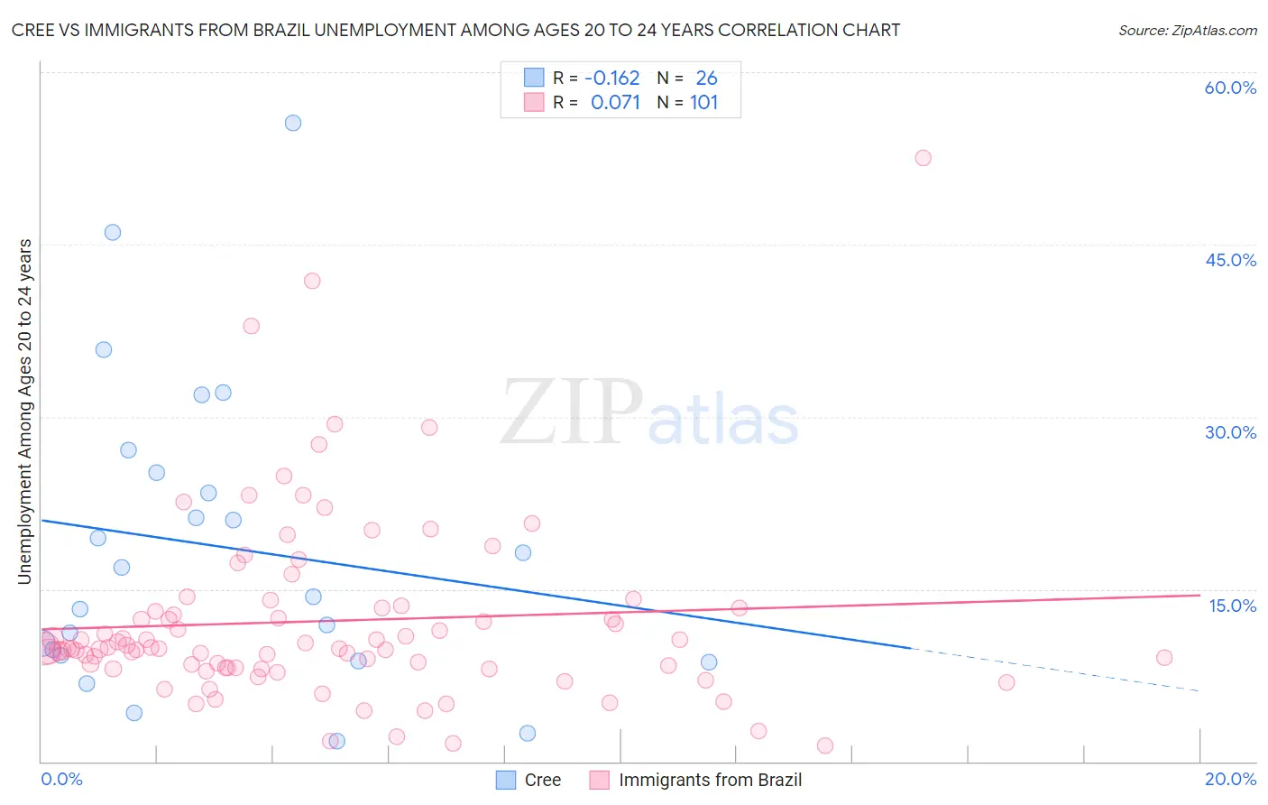 Cree vs Immigrants from Brazil Unemployment Among Ages 20 to 24 years