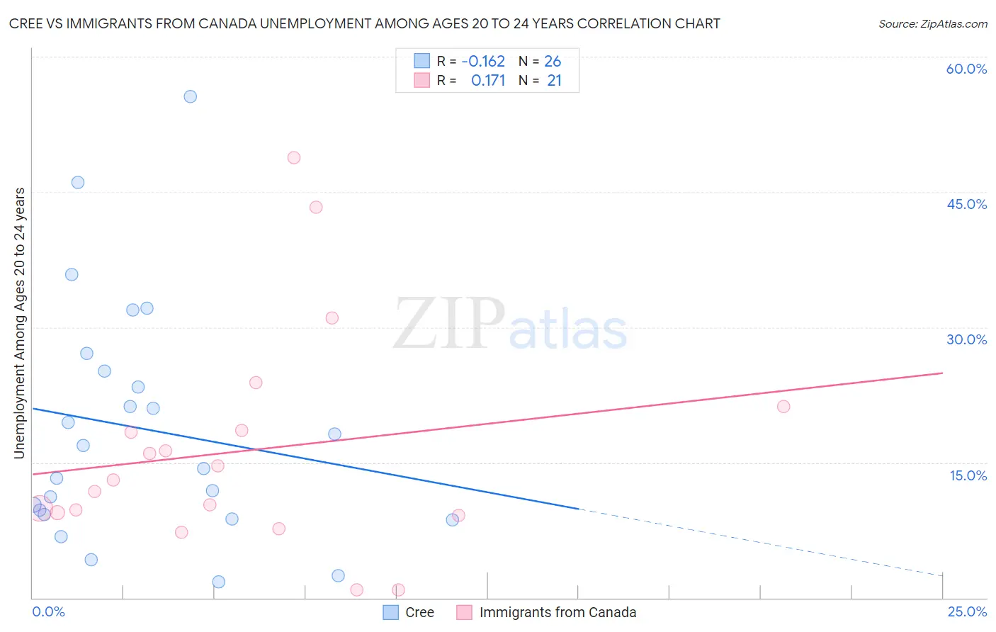 Cree vs Immigrants from Canada Unemployment Among Ages 20 to 24 years