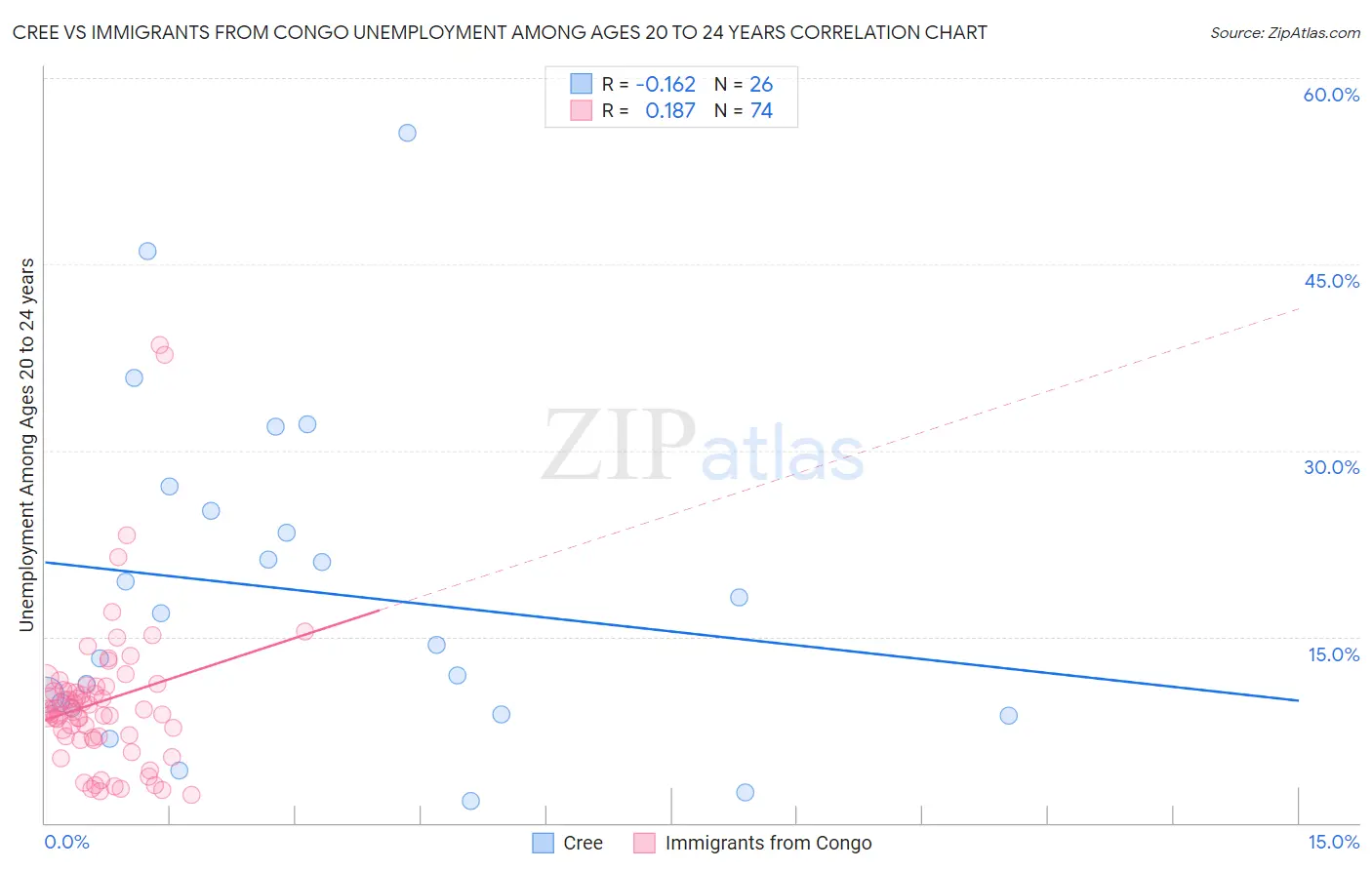 Cree vs Immigrants from Congo Unemployment Among Ages 20 to 24 years