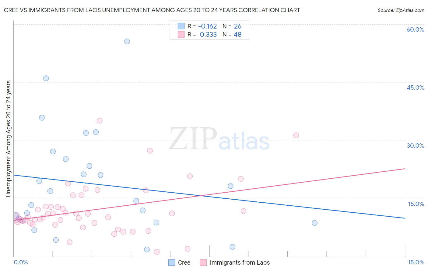 Cree vs Immigrants from Laos Unemployment Among Ages 20 to 24 years