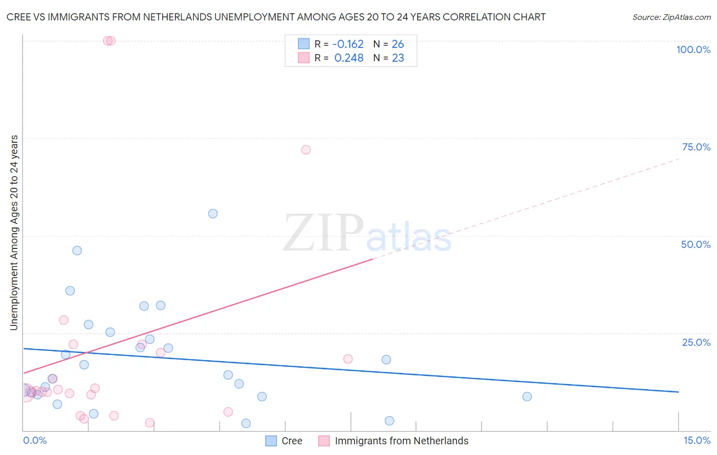 Cree vs Immigrants from Netherlands Unemployment Among Ages 20 to 24 years