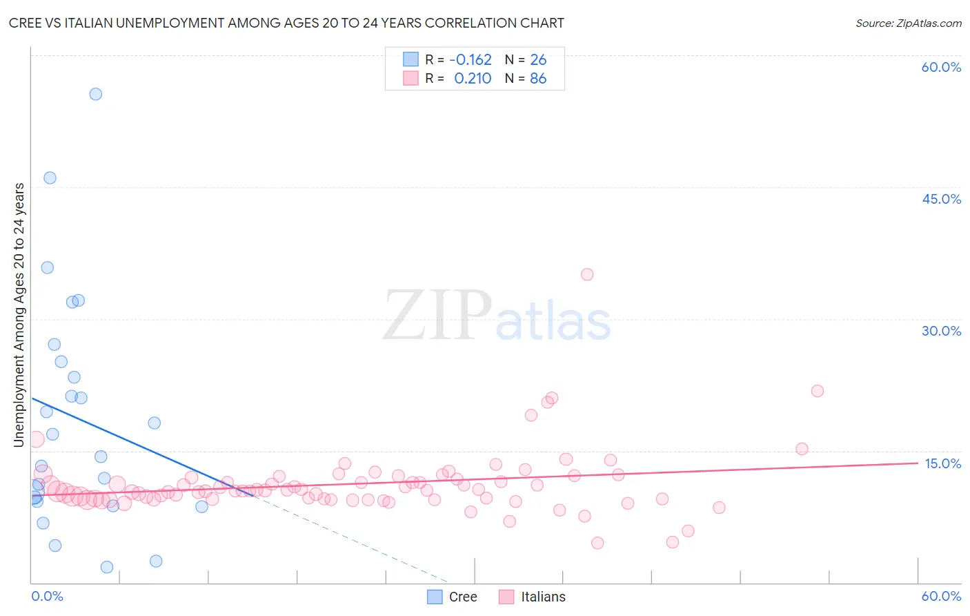 Cree vs Italian Unemployment Among Ages 20 to 24 years