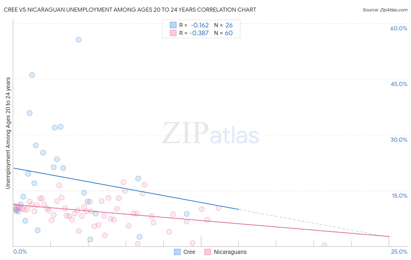 Cree vs Nicaraguan Unemployment Among Ages 20 to 24 years