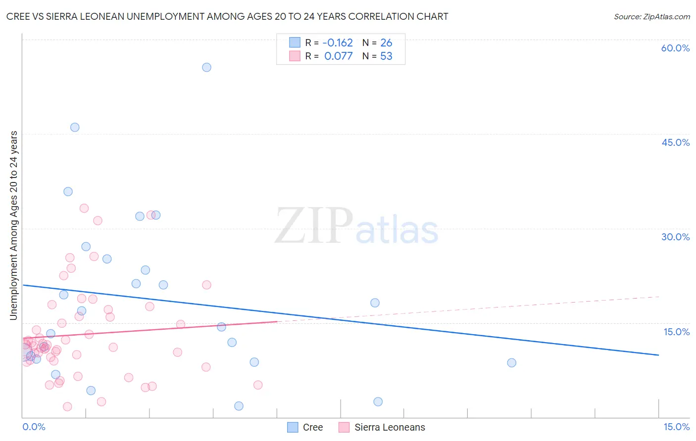 Cree vs Sierra Leonean Unemployment Among Ages 20 to 24 years