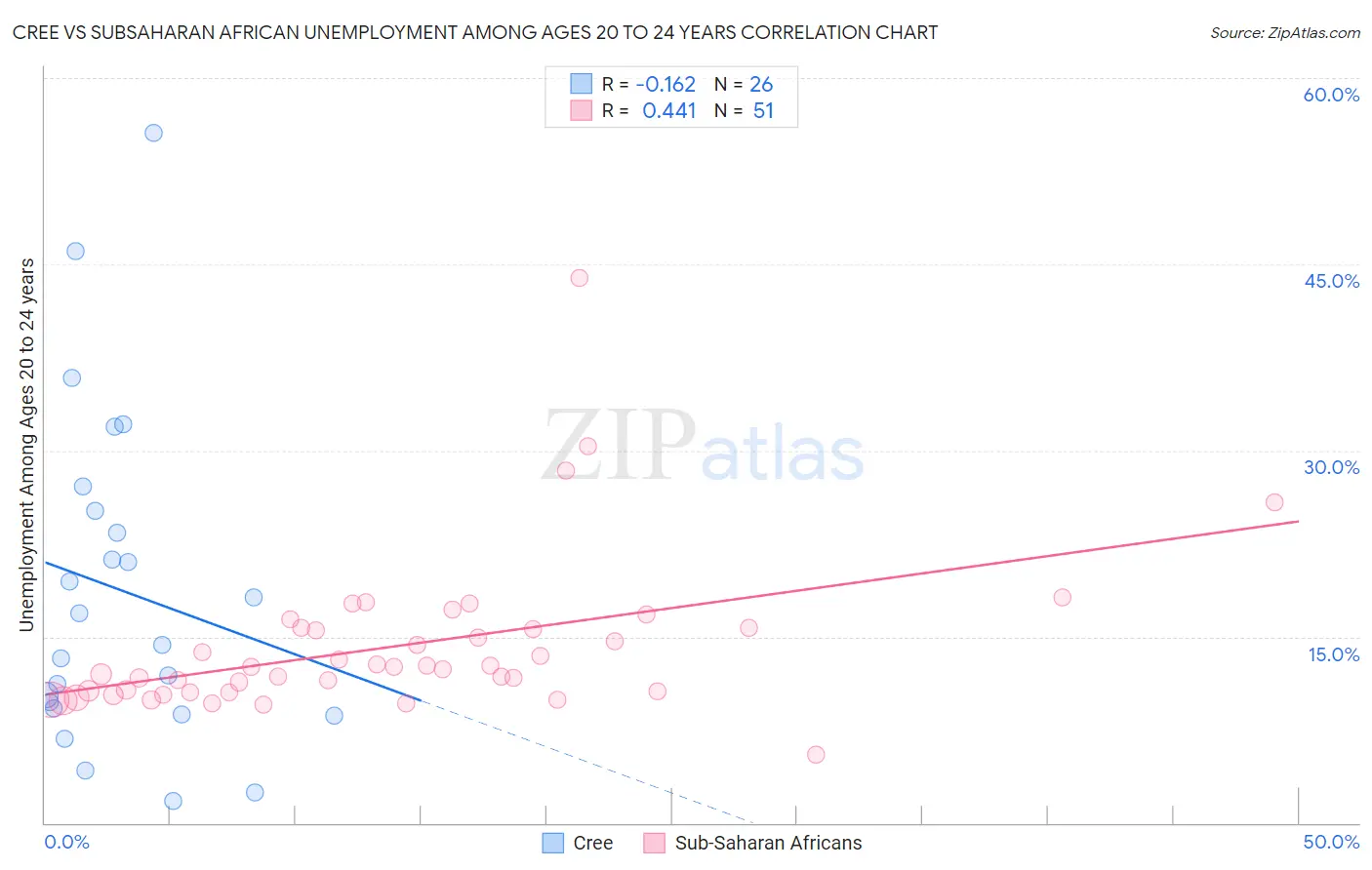 Cree vs Subsaharan African Unemployment Among Ages 20 to 24 years