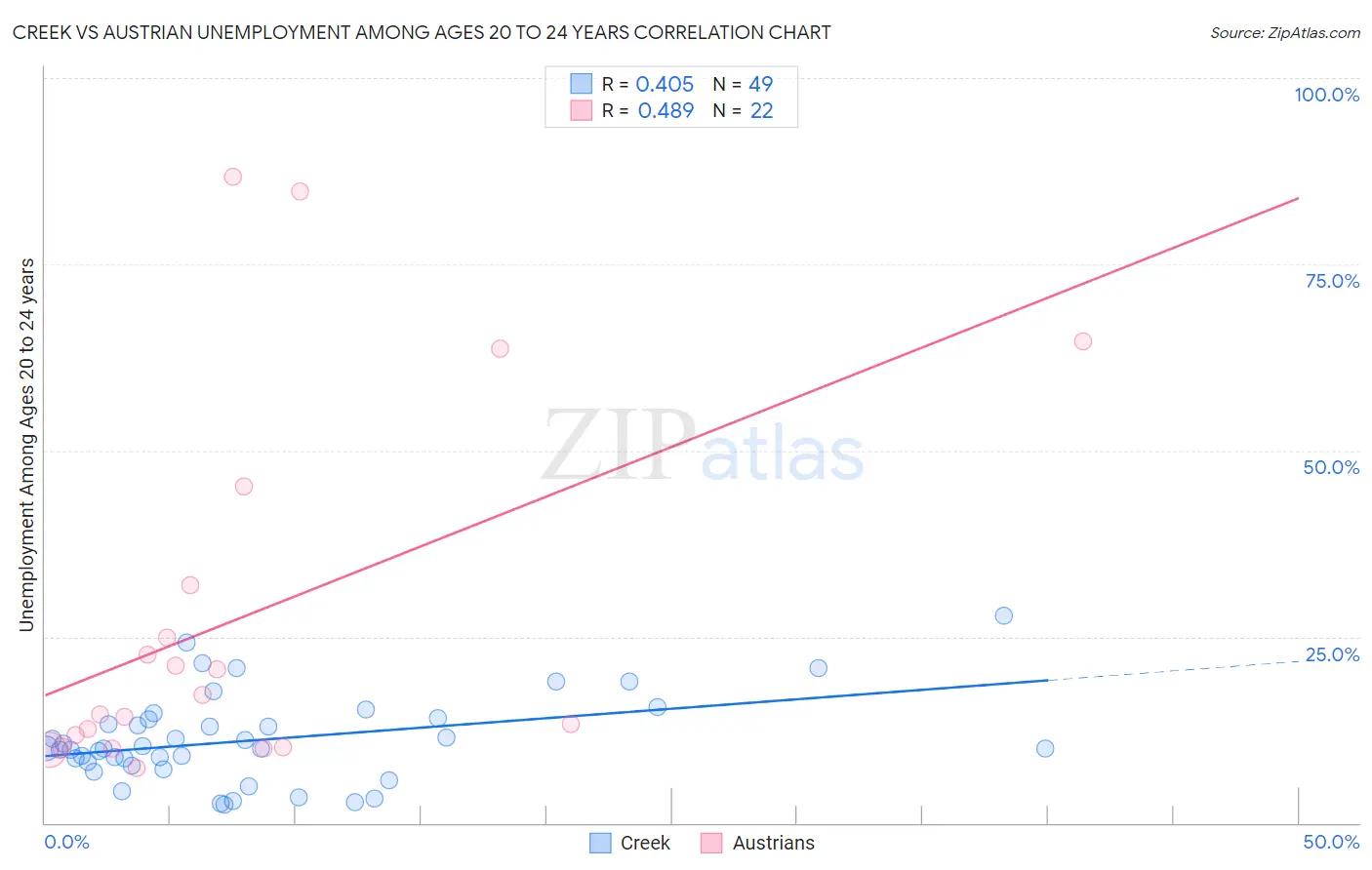 Creek vs Austrian Unemployment Among Ages 20 to 24 years