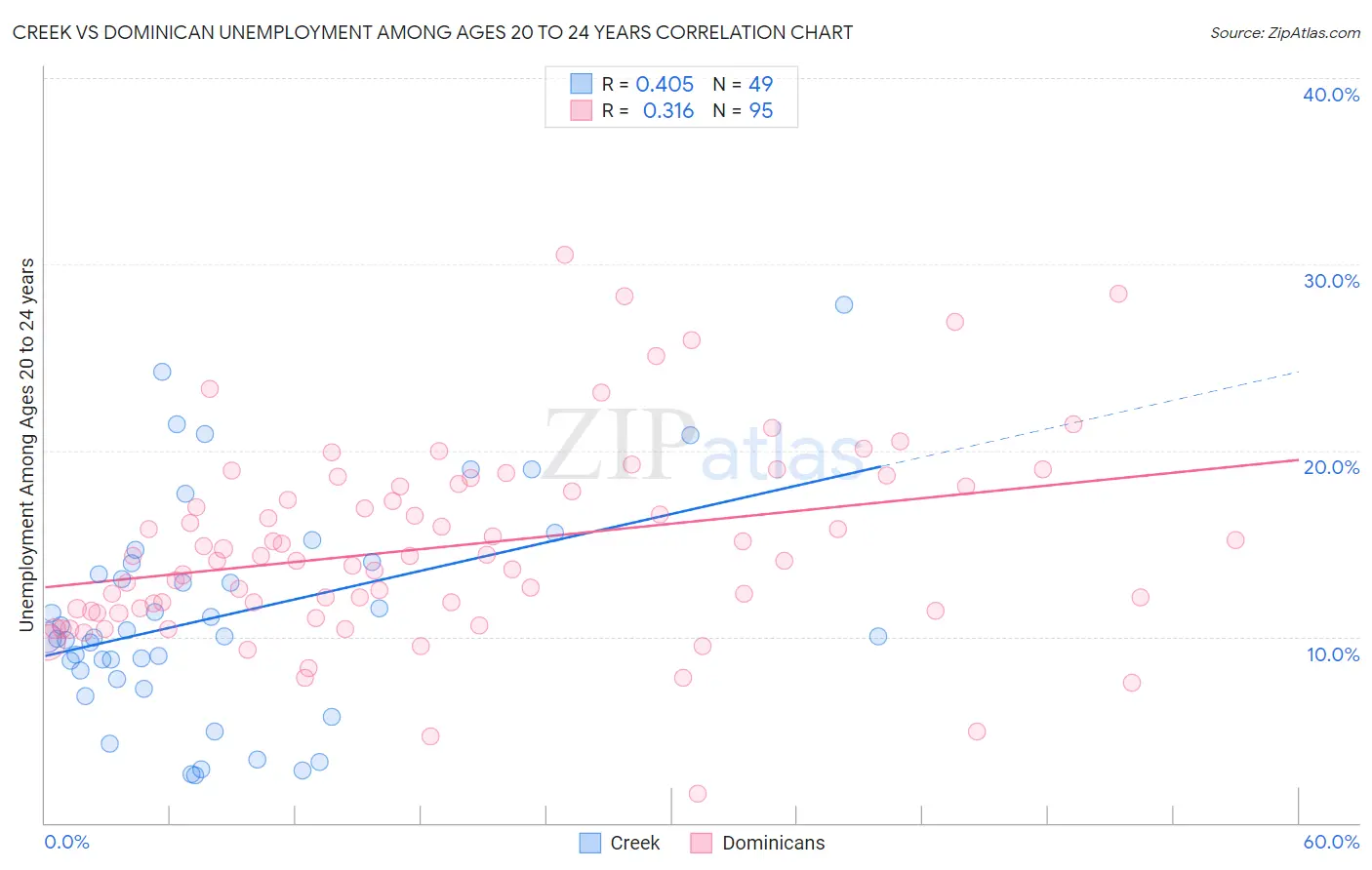 Creek vs Dominican Unemployment Among Ages 20 to 24 years