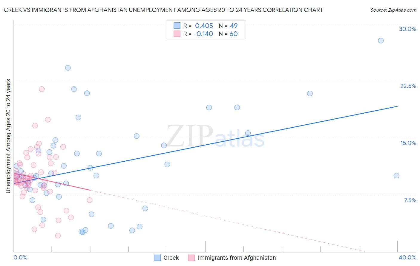 Creek vs Immigrants from Afghanistan Unemployment Among Ages 20 to 24 years