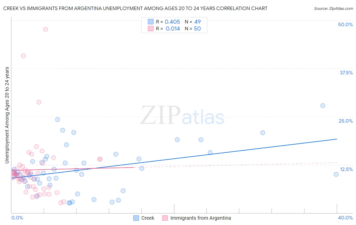 Creek vs Immigrants from Argentina Unemployment Among Ages 20 to 24 years