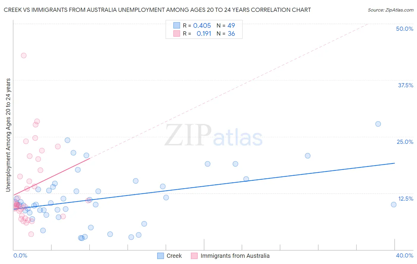 Creek vs Immigrants from Australia Unemployment Among Ages 20 to 24 years