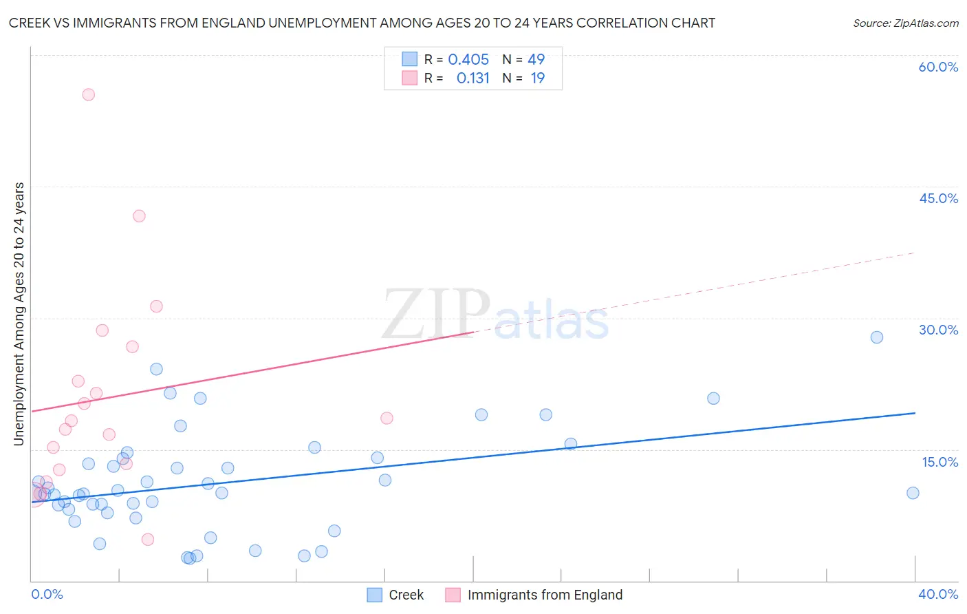 Creek vs Immigrants from England Unemployment Among Ages 20 to 24 years