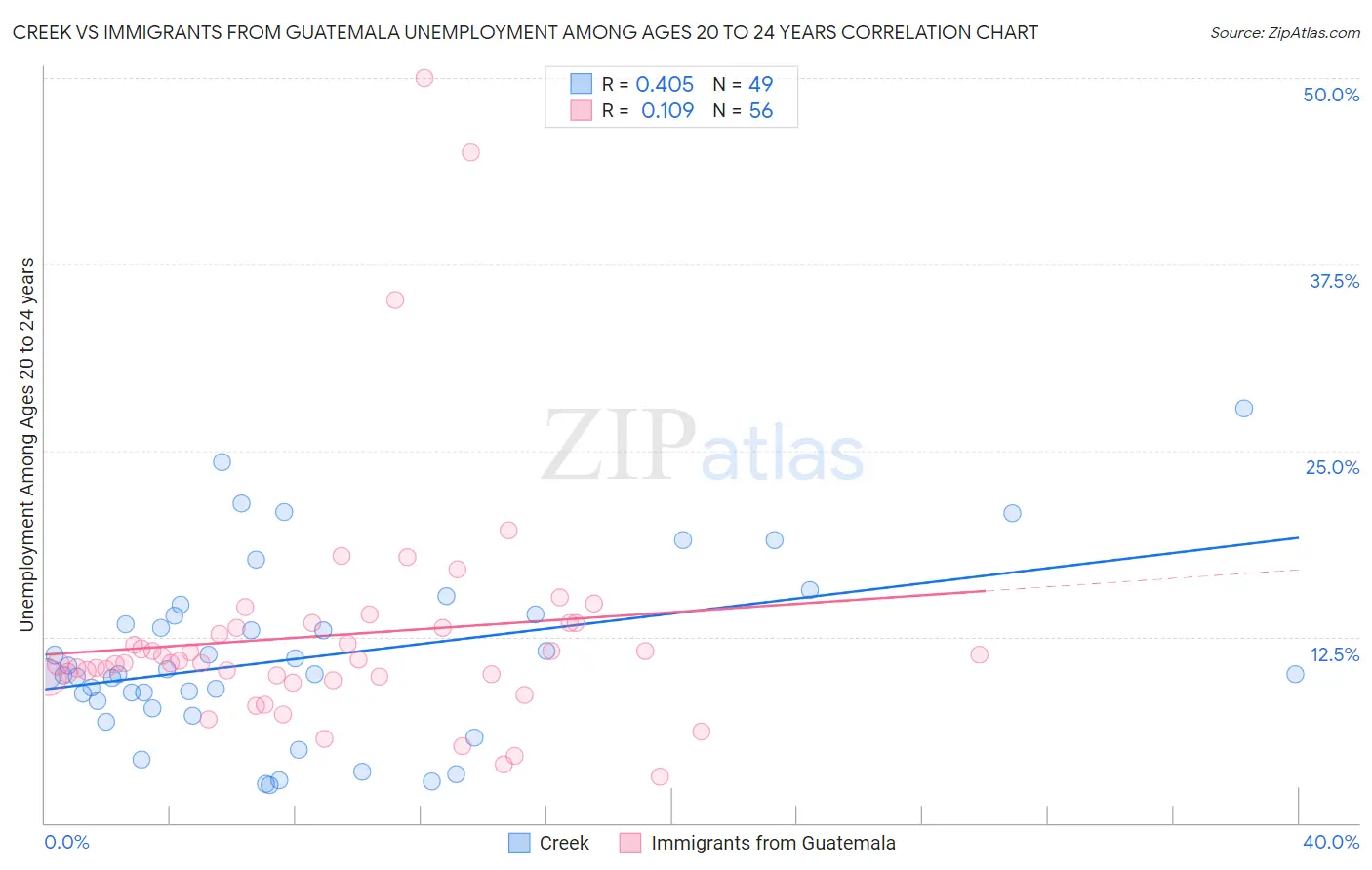 Creek vs Immigrants from Guatemala Unemployment Among Ages 20 to 24 years