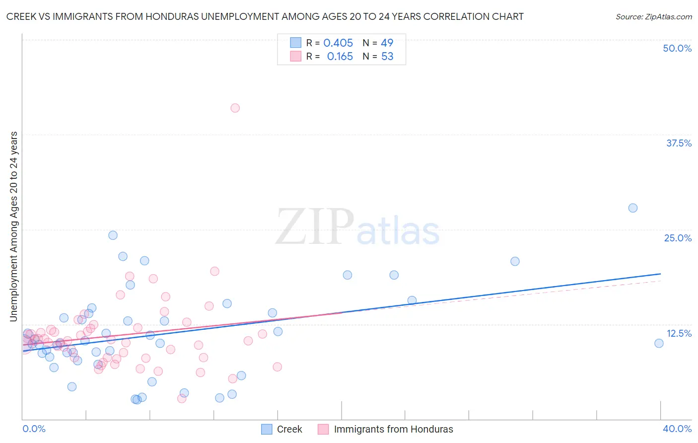 Creek vs Immigrants from Honduras Unemployment Among Ages 20 to 24 years