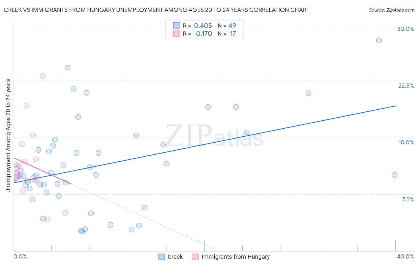 Creek vs Immigrants from Hungary Unemployment Among Ages 20 to 24 years