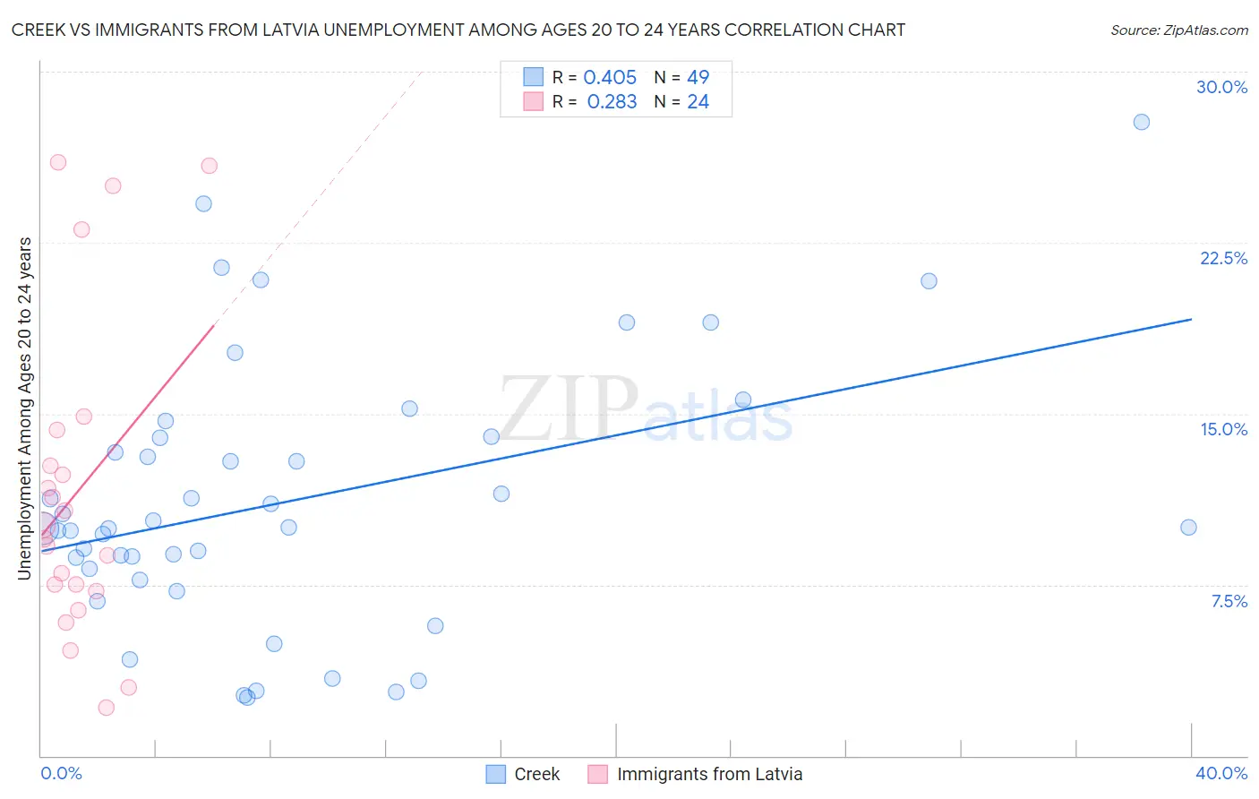 Creek vs Immigrants from Latvia Unemployment Among Ages 20 to 24 years