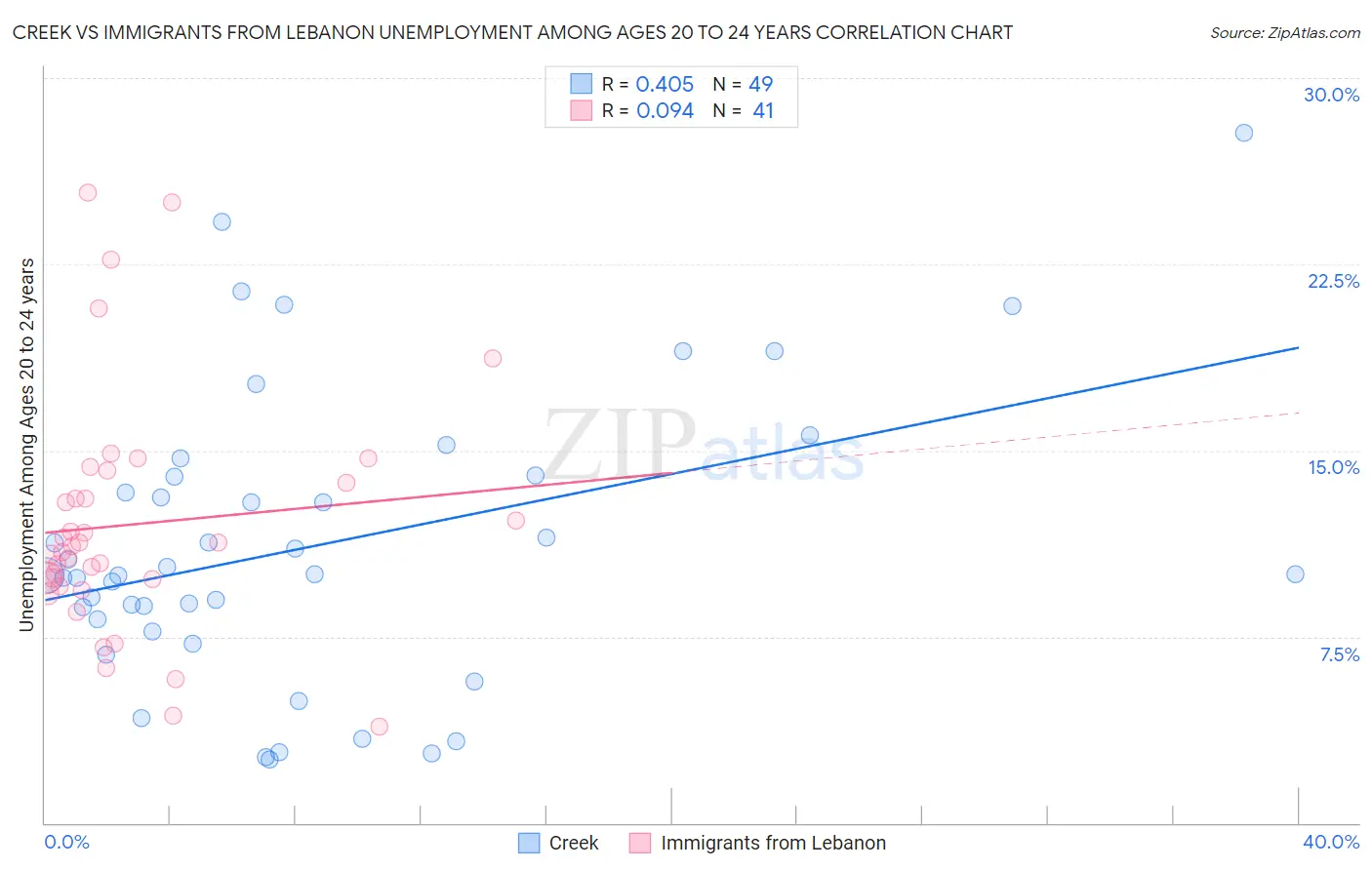 Creek vs Immigrants from Lebanon Unemployment Among Ages 20 to 24 years