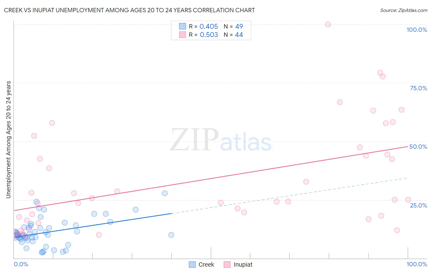 Creek vs Inupiat Unemployment Among Ages 20 to 24 years