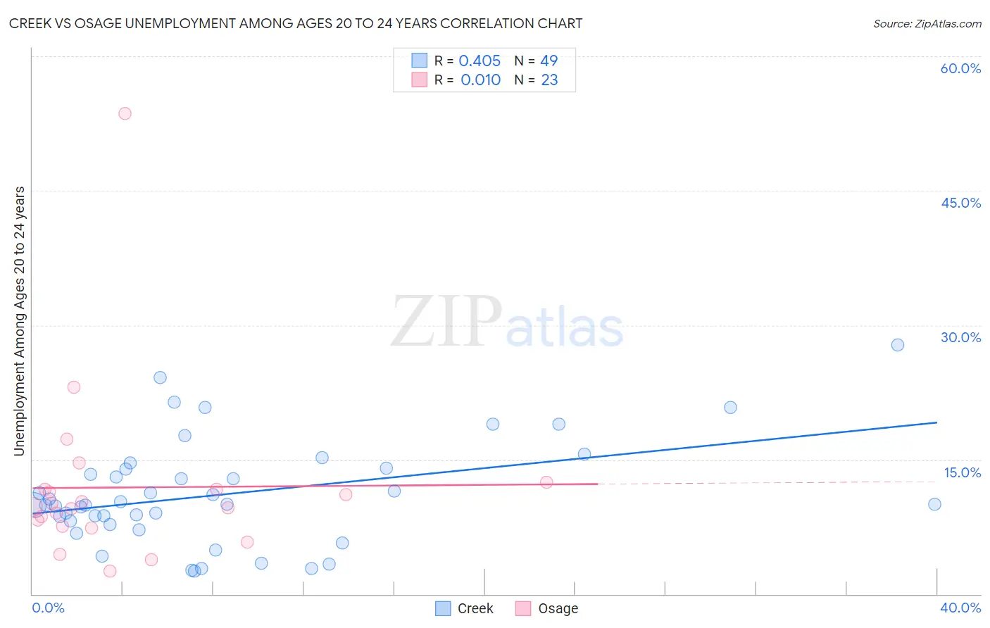 Creek vs Osage Unemployment Among Ages 20 to 24 years