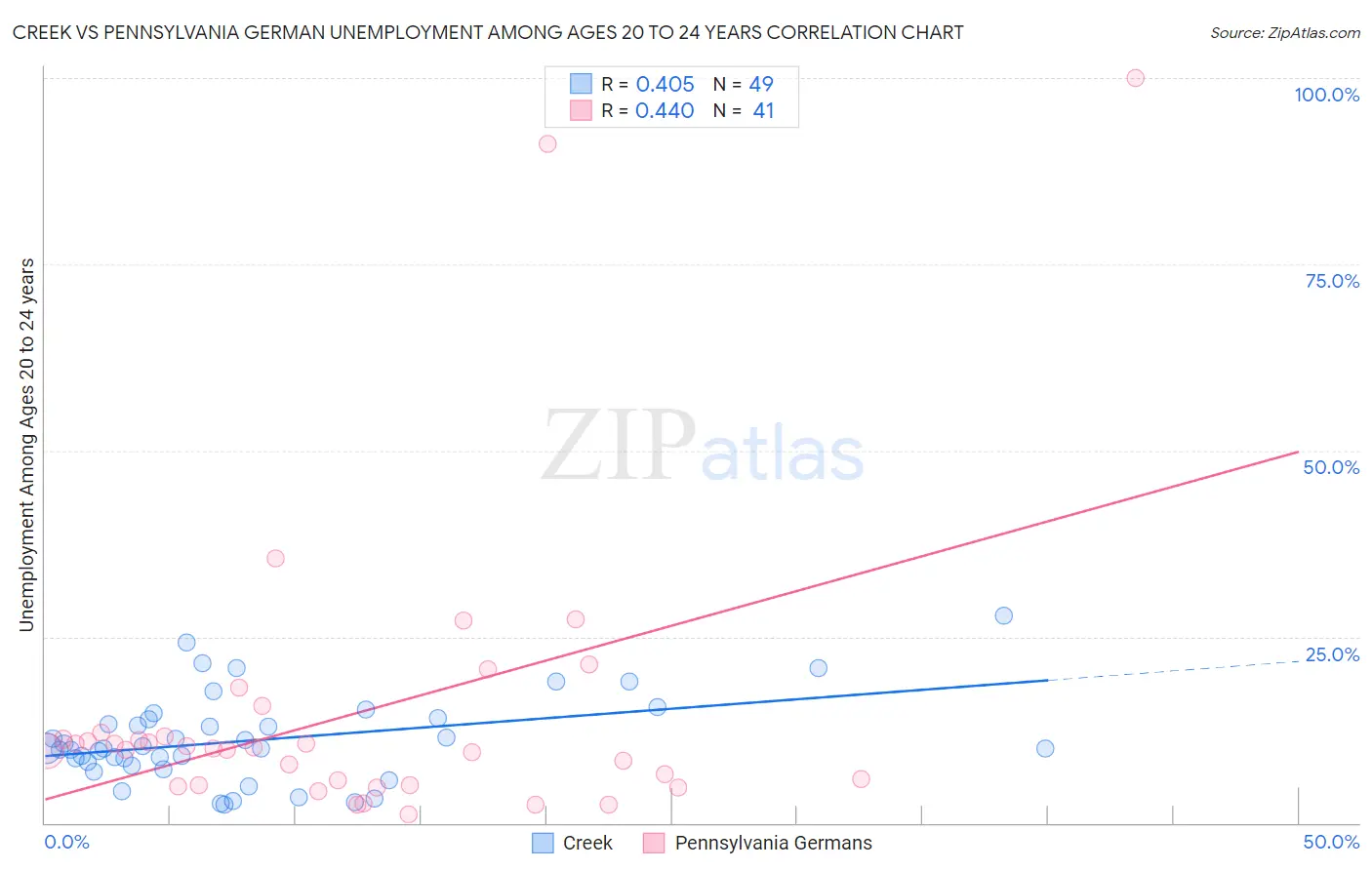 Creek vs Pennsylvania German Unemployment Among Ages 20 to 24 years