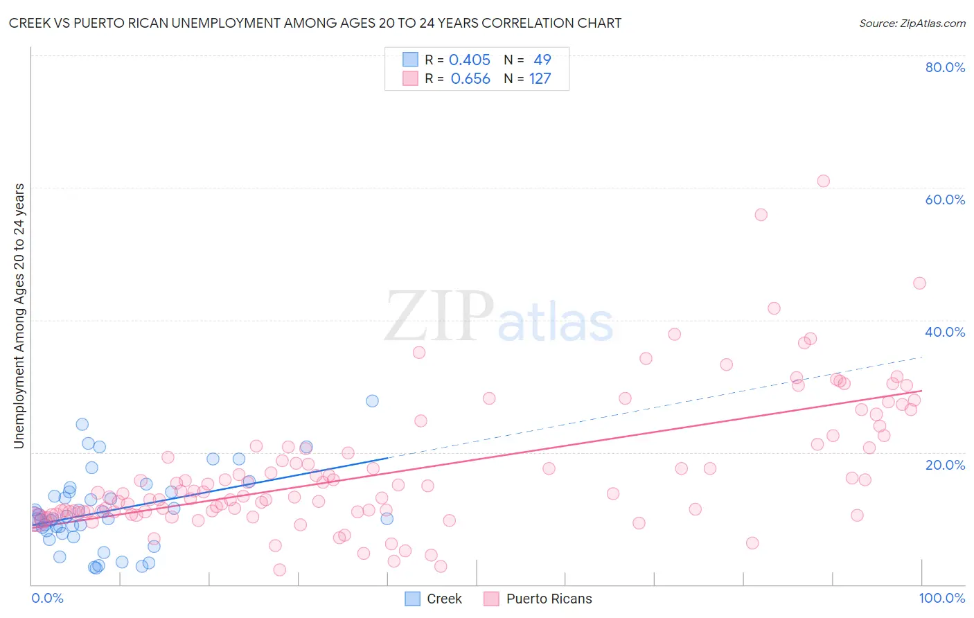 Creek vs Puerto Rican Unemployment Among Ages 20 to 24 years