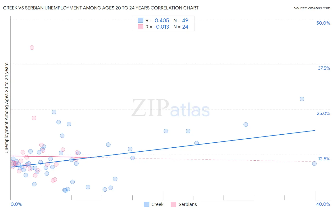 Creek vs Serbian Unemployment Among Ages 20 to 24 years