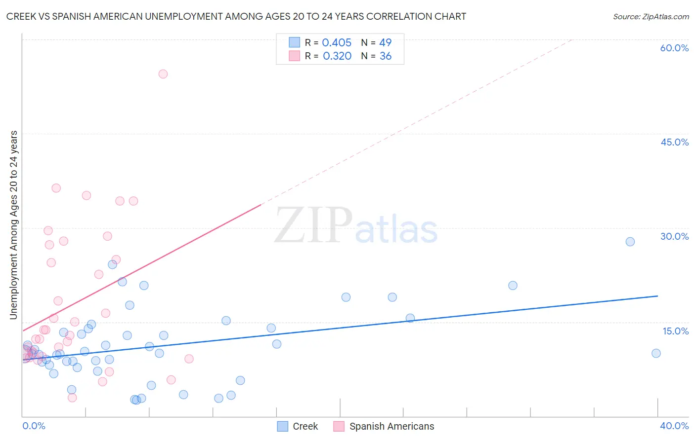 Creek vs Spanish American Unemployment Among Ages 20 to 24 years