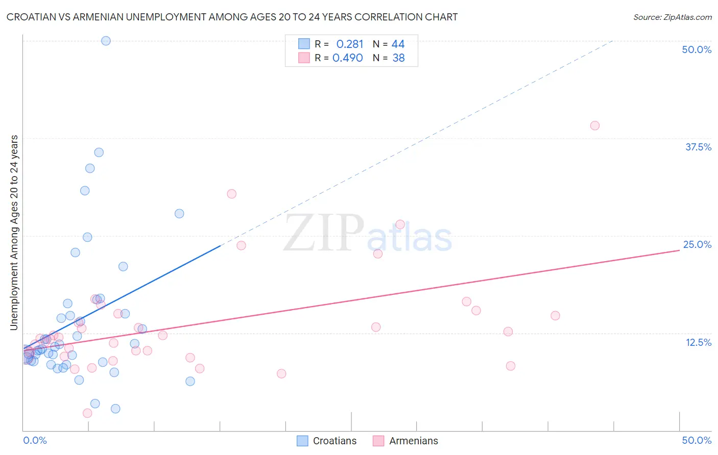 Croatian vs Armenian Unemployment Among Ages 20 to 24 years